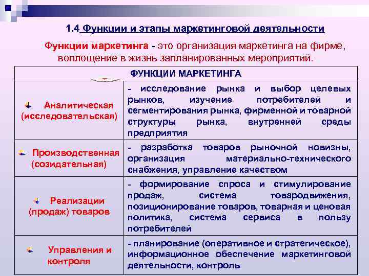 1. 4 Функции и этапы маркетинговой деятельности Функции маркетинга - это организация маркетинга на