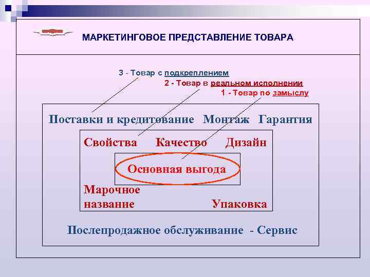МАРКЕТИНГОВОЕ ПРЕДСТАВЛЕНИЕ ТОВАРА 3 - Товар с подкреплением 2 Товар в реальном исполнении 1
