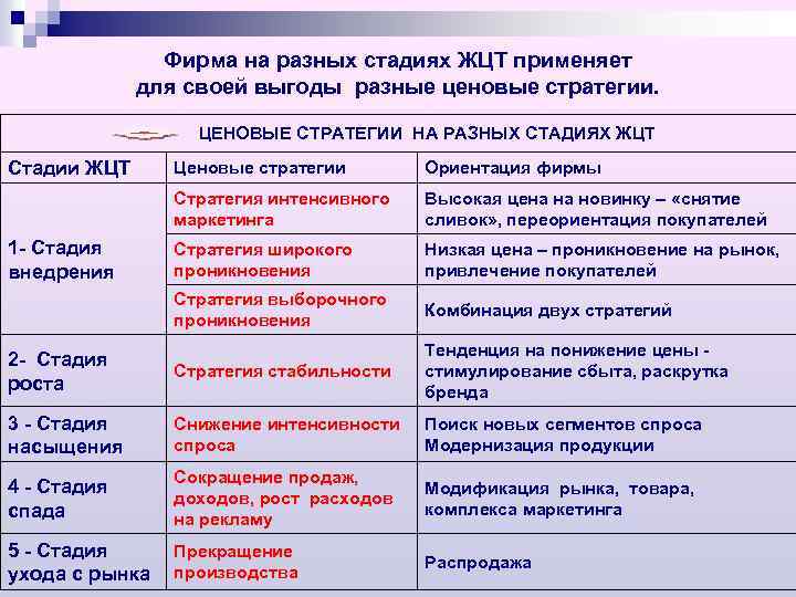 Фирма на разных стадиях ЖЦТ применяет для своей выгоды разные ценовые стратегии. ЦЕНОВЫЕ СТРАТЕГИИ