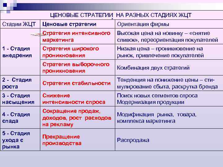  ЦЕНОВЫЕ СТРАТЕГИИ НА РАЗНЫХ СТАДИЯХ ЖЦТ. Стадии ЖЦТ Ценовые стратегии Ориентация фирмы Стратегия