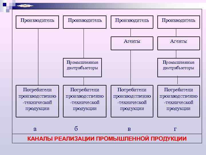Производитель Агенты Промышленные дистрибьюторы Потребители производственно -технической продукции а Потребители производственно -технической продукции б