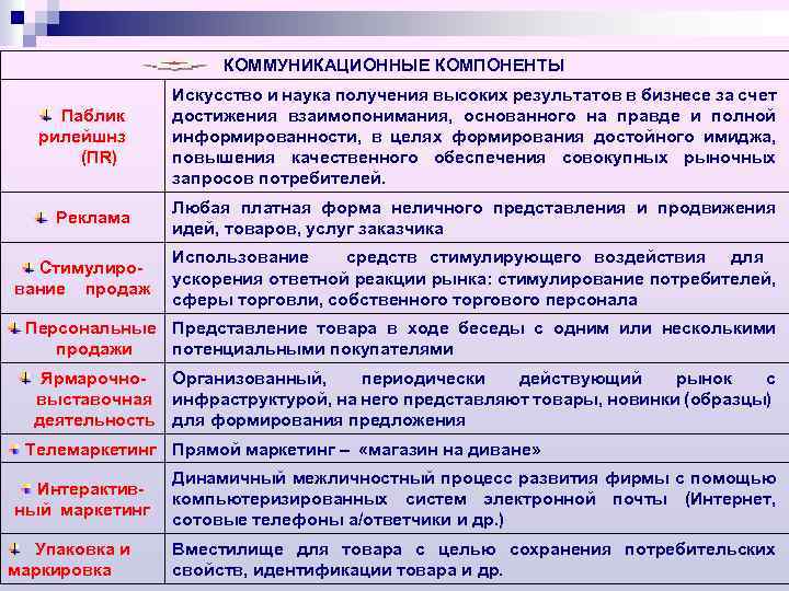 КОММУНИКАЦИОННЫЕ КОМПОНЕНТЫ Паблик рилейшнз (ПR) Искусство и наука получения высоких результатов в бизнесе за