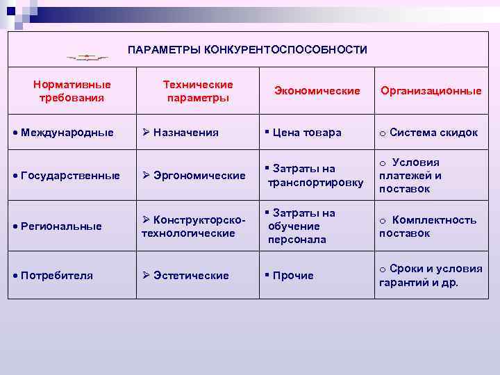ПАРАМЕТРЫ КОНКУРЕНТОСПОСОБНОСТИ Нормативные требования Международные Технические параметры Экономические Организационные Назначения Цена товара o Система