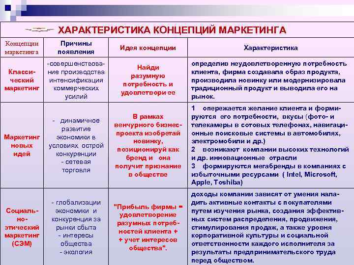 Охарактеризуйте основные. Сравнительная характеристика концепций маркетинга. Характеристика концепции маркетинга. Характеристика концепции. Характеристика основных концепций маркетинга.