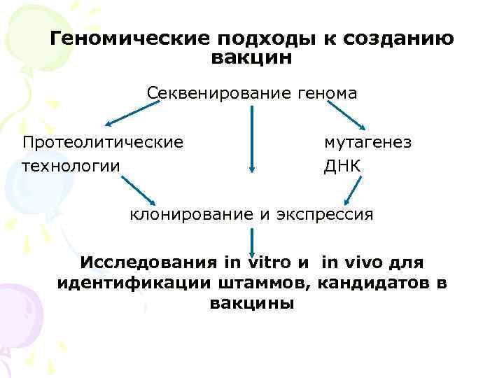 Геномические подходы к созданию вакцин Секвенирование генома Протеолитические технологии мутагенез ДНК клонирование и экспрессия