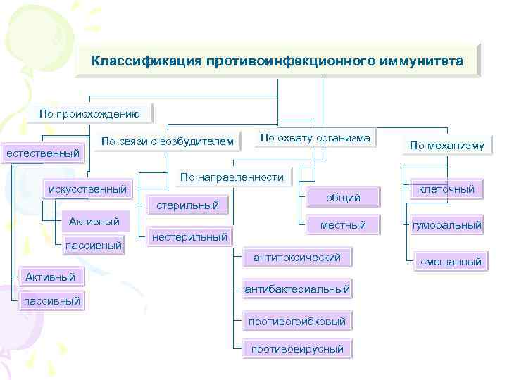 Классификация противоинфекционного иммунитета По происхождению естественный По связи с возбудителем искусственный По направленности стерильный