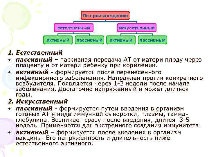 По происхождению естественный активный пассивный искусственный активный пассивный 1. Естественный • пассивный – пассивная
