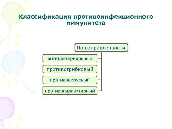 Классификация противоинфекционного иммунитета По направленности антибактериальный противогрибковый противовирусный противопаразитарный 