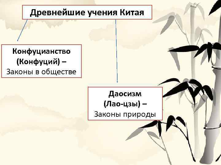 Древнейшие учения Китая Конфуцианство (Конфуций) – Законы в обществе Даосизм (Лао-цзы) – Законы природы