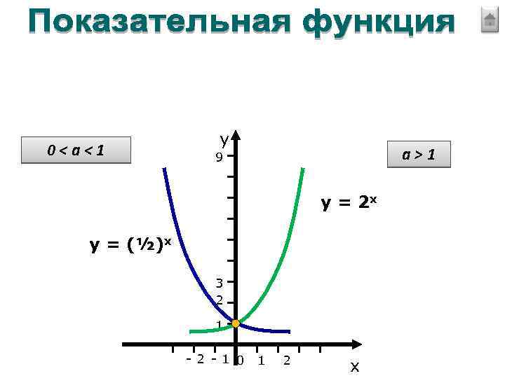 0<a<1 у a>1 9 у = 2 х у = (½)х 3 2 1