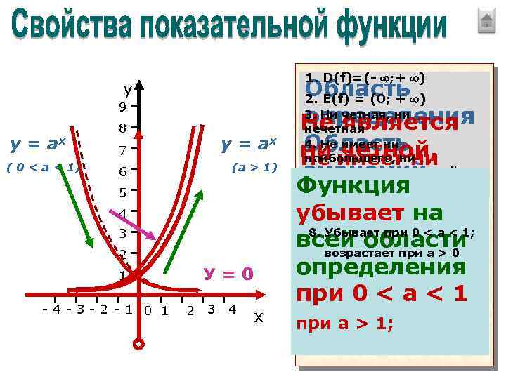 1. D(f)=(- ; + ) у 9 у = ах ( 0 < a