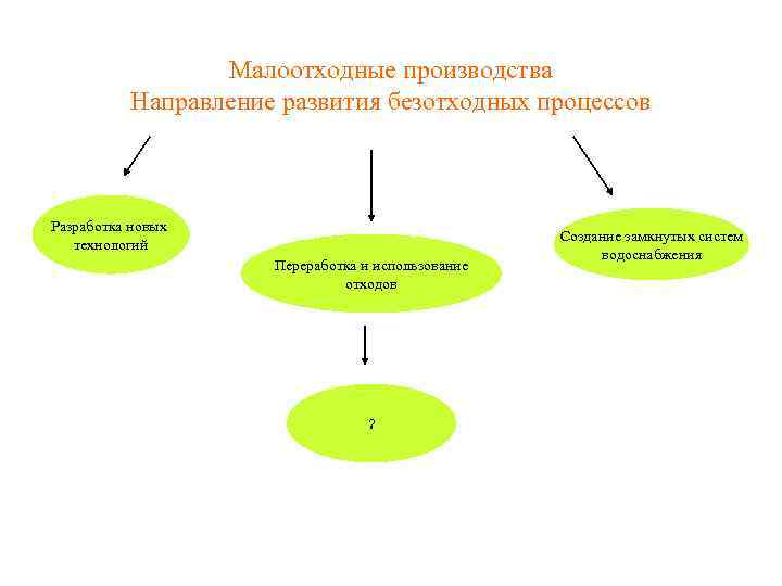 Малоотходные производства Направление развития безотходных процессов Разработка новых технологий Переработка и использование отходов ?