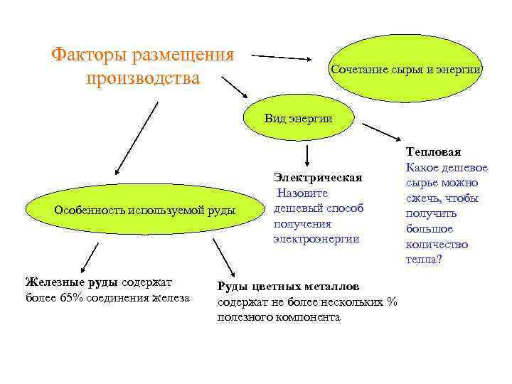 Факторы размещения производства Сочетание сырья и энергии Вид энергии Особенность используемой руды Железные руды