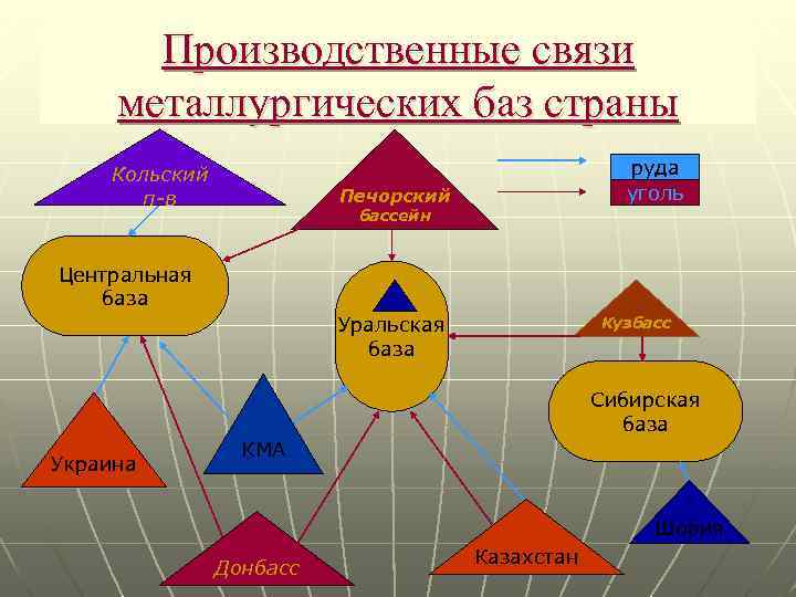 Схема межотраслевых связей металлургии