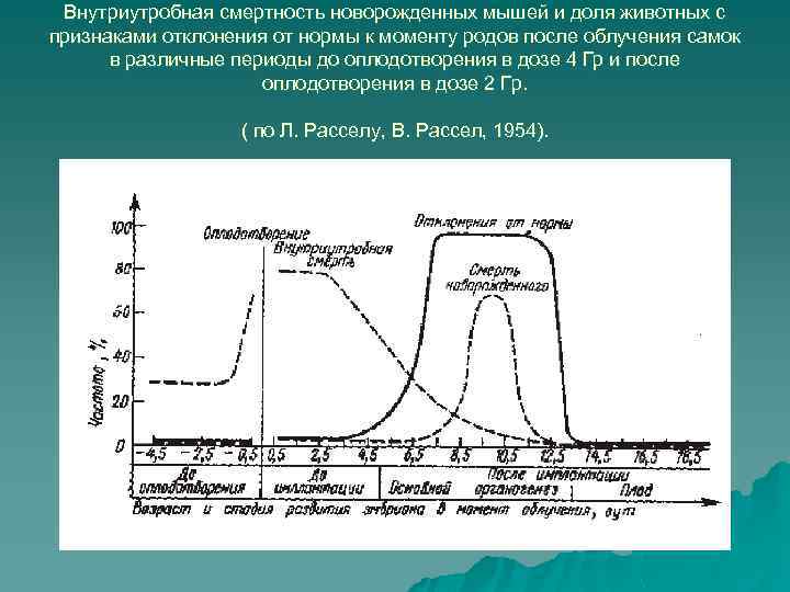 Внутриутробная смертность новорожденных мышей и доля животных с признаками отклонения от нормы к моменту
