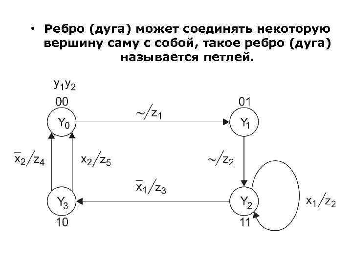  • Ребро (дуга) может соединять некоторую вершину саму с собой, такое ребро (дуга)