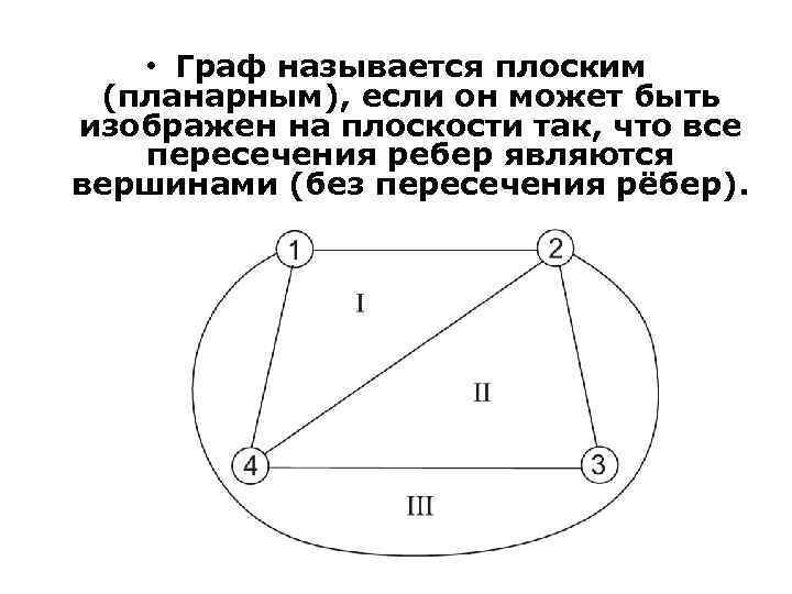  • Граф называется плоским (планарным), если он может быть изображен на плоскости так,