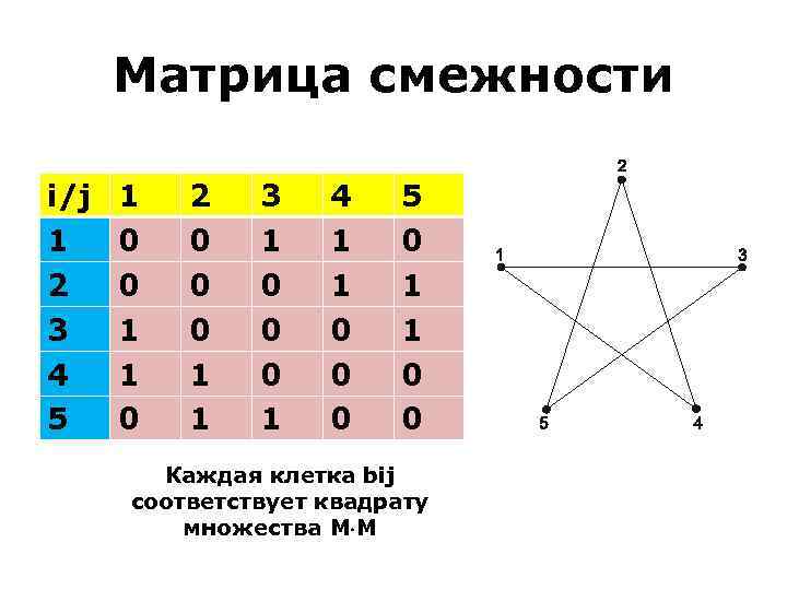 Для графов изображенных на рисунках составить матрицу смежности вершин смежности дуг и инцидентности