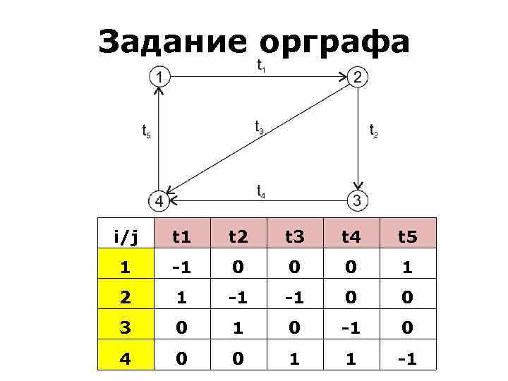 Задание орграфа i/j t 1 t 2 t 3 t 4 t 5 1