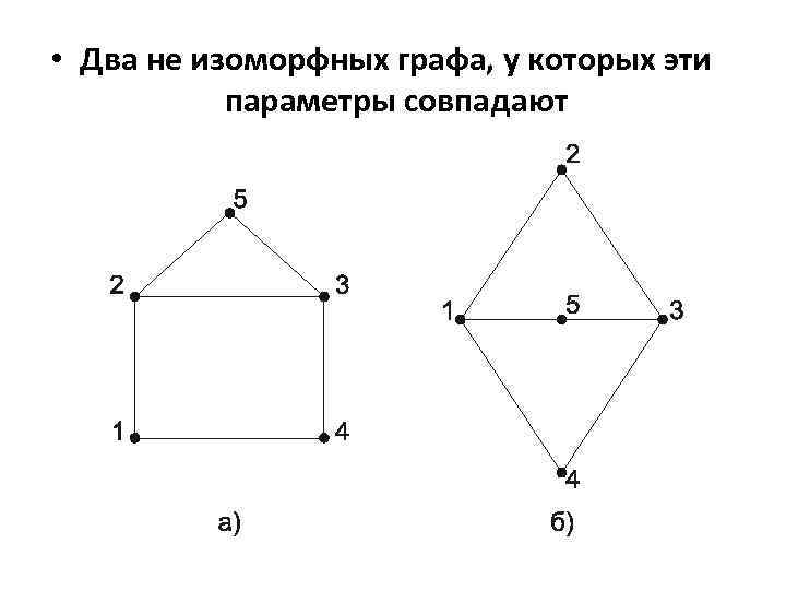 Графы на рисунке изоморфны