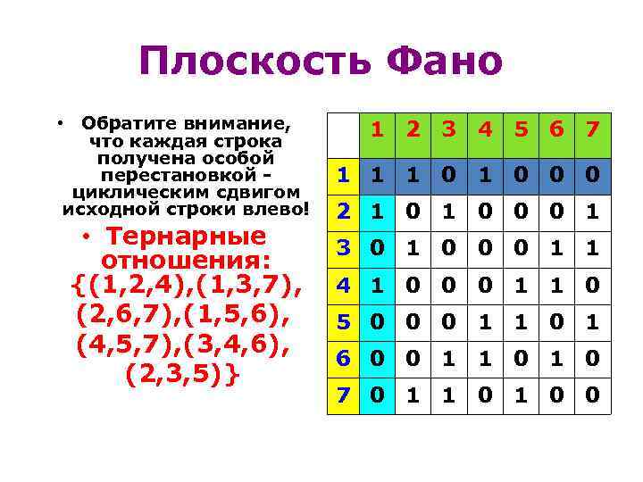 Плоскость Фано • Обратите внимание, что каждая строка получена особой перестановкой - циклическим сдвигом
