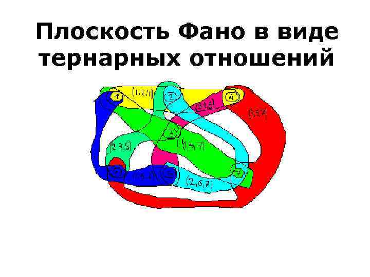 Плоскость Фано в виде тернарных отношений 