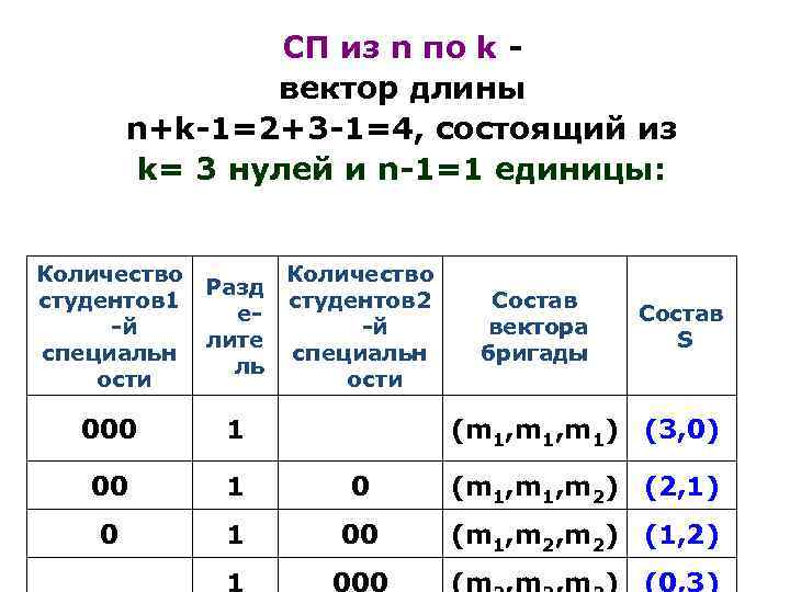 СП из n по k вектор длины n+k-1=2+3 -1=4, состоящий из k= 3 нулей