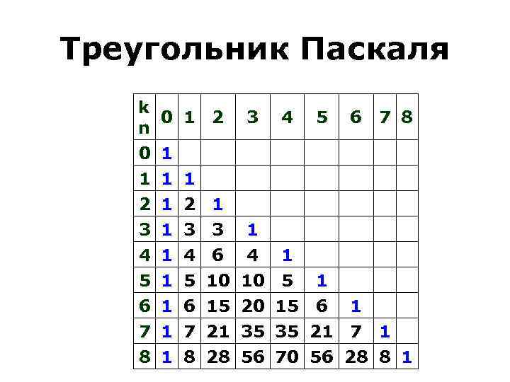 Треугольник Паскаля k 0 1 2 n 3 4 10 20 35 56 1