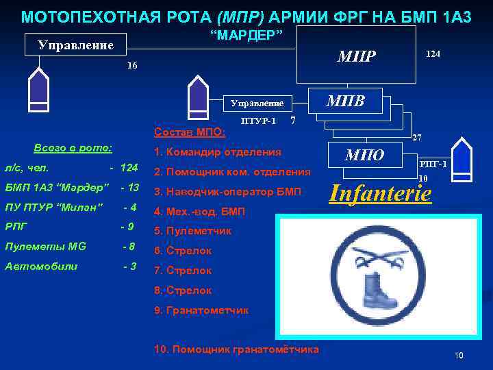 МОТОПЕХОТНАЯ РОТА (МПР) АРМИИ ФРГ НА БМП 1 А 3 “МАРДЕР” Управление МПР 16