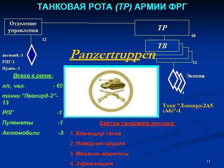 ТАНКОВАЯ РОТА (ТР) АРМИИ ФРГ Отделение управления ТР 60 12 автомоб. -3 РПГ-1 Panzertruppen