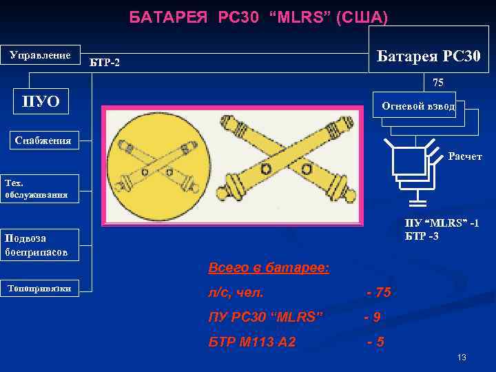 БАТАРЕЯ PC 30 “MLRS” (США) Управление Батарея PC 30 БТР-2 75 ПУО Огневой взвод