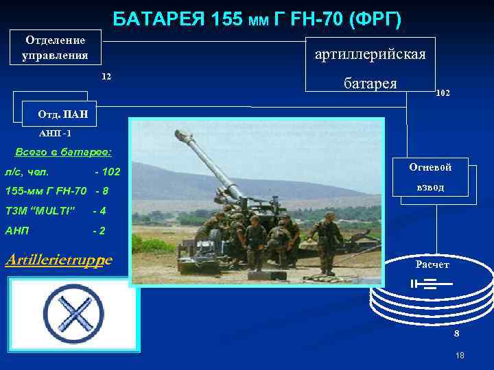 БАТАРЕЯ 155 ММ Г FH-70 (ФРГ) Отделение управления артиллерийская 12 батарея 102 Отд. ПАН