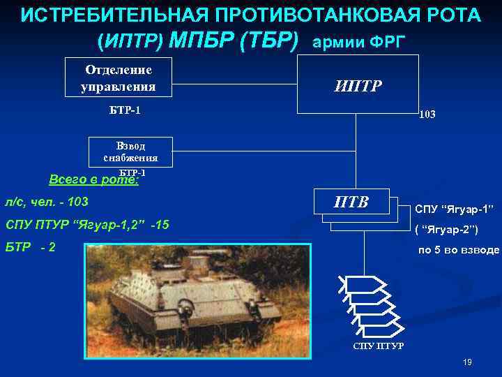 ИСТРЕБИТЕЛЬНАЯ ПРОТИВОТАНКОВАЯ РОТА (ИПТР) МПБР (ТБР) армии ФРГ Отделение управления ИПТР БТР-1 103 Взвод