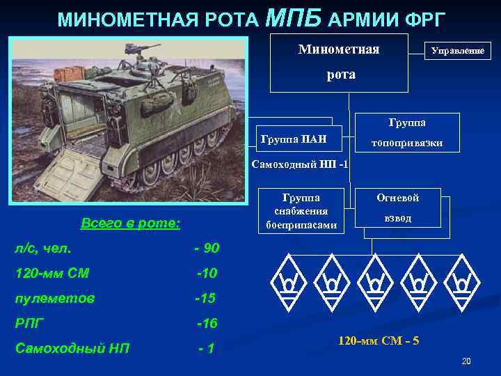 МИНОМЕТНАЯ РОТА МПБ АРМИИ ФРГ Минометная Управление рота Группа ПАН топопривязки Самоходный НП -1