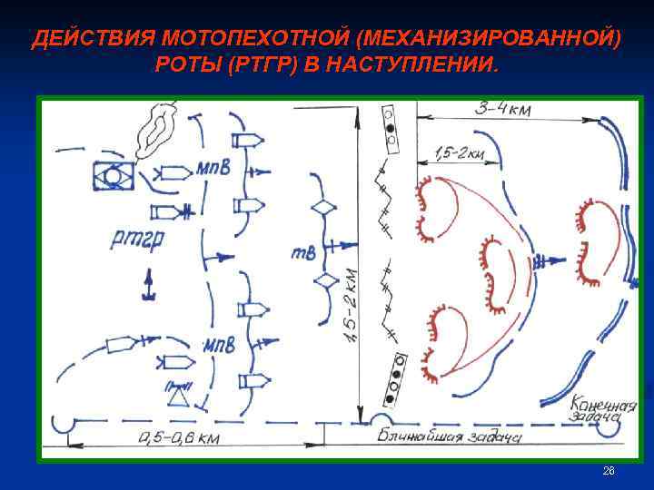 ДЕЙСТВИЯ МОТОПЕХОТНОЙ (МЕХАНИЗИРОВАННОЙ) РОТЫ (РТГР) В НАСТУПЛЕНИИ. 26 