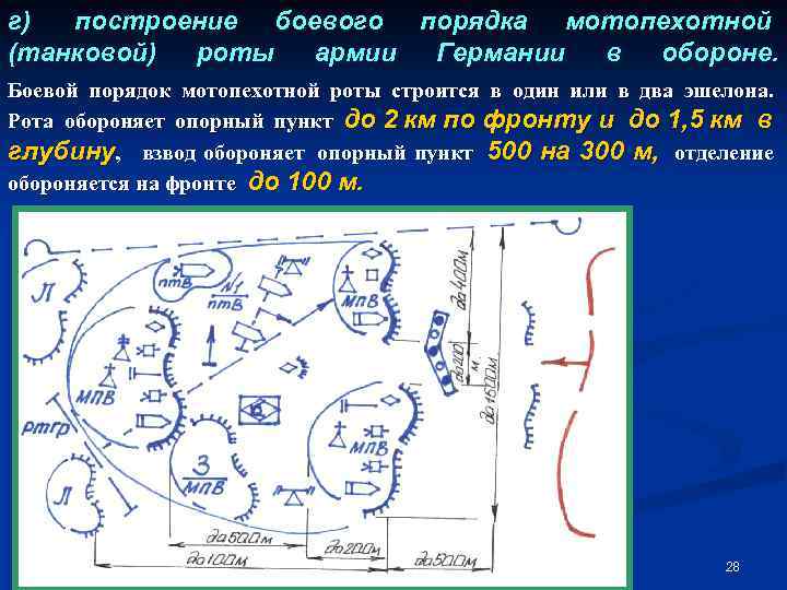 г) построение боевого порядка мотопехотной (танковой) роты армии Германии в обороне. Боевой порядок мотопехотной