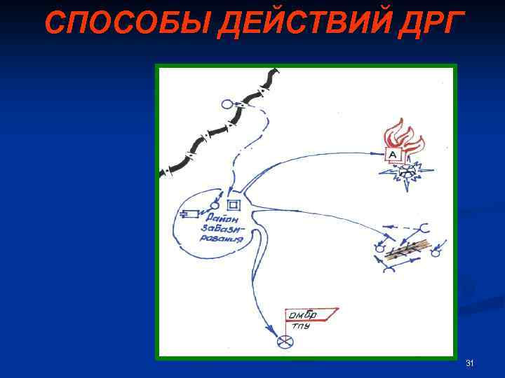 СПОСОБЫ ДЕЙСТВИЙ ДРГ 31 