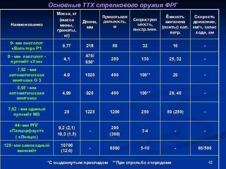 Основные ТТХ стрелкового оружия ФРГ Наименование Масса, кг (масса мины, гранаты, кг) 9 -