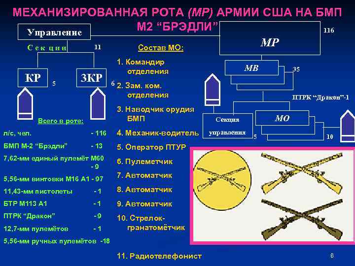 Рота бмп. Механизированная рота США. Механизированная рота США состав. Тактические КШМ США. Армия КШМ США.