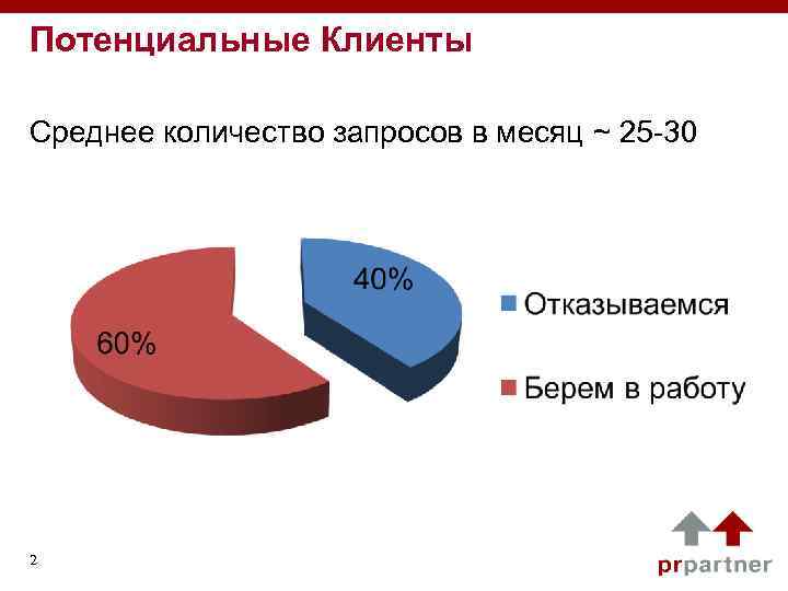 Потенциальные Клиенты Среднее количество запросов в месяц ~ 25 -30 2 