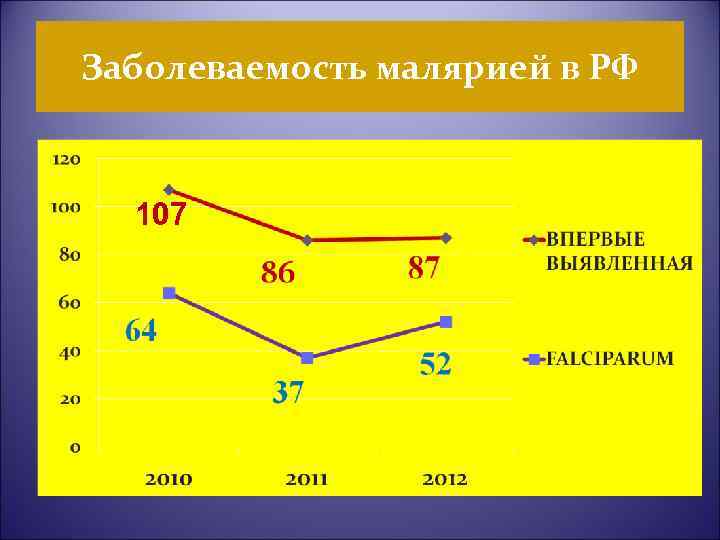 Заболеваемость малярией в РФ 107 