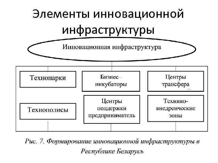 К основным элементам инновационного проекта относятся