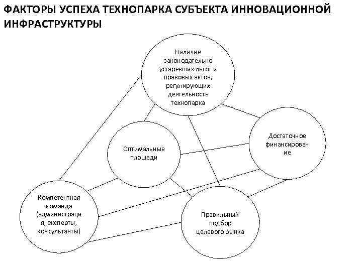 Факторы успеха проектов экономичных инноваций