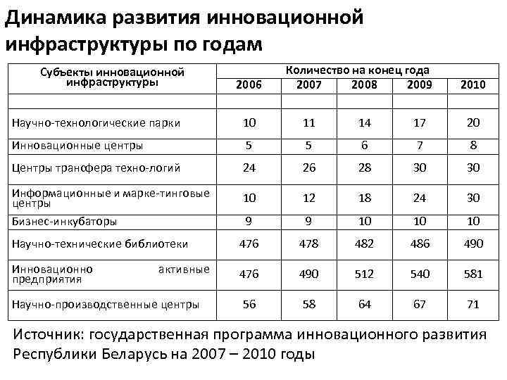 Динамика развития инновационной инфраструктуры по годам Субъекты инновационной инфраструктуры 2006 Количество на конец года