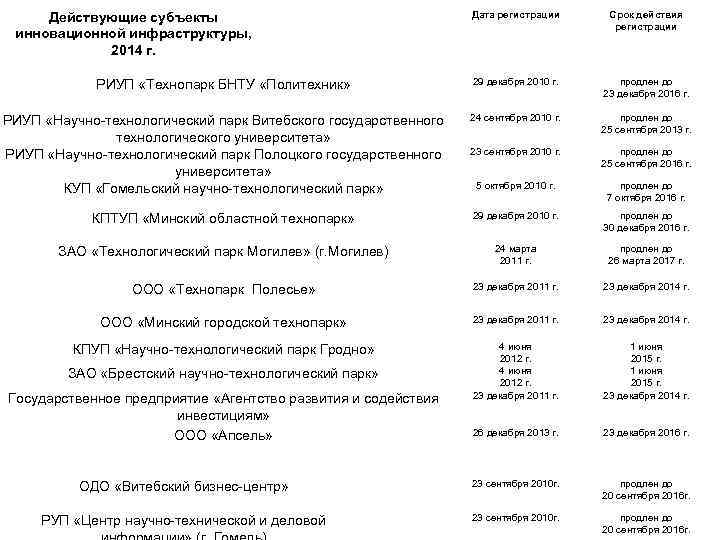 Дата регистрации Срок действия регистрации РИУП «Технопарк БНТУ «Политехник» 29 декабря 2010 г. продлен
