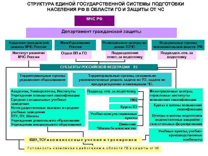 В структуру плана гражданской обороны и защиты населения входят разделы