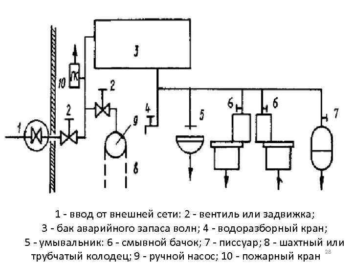1 - ввод от внешней сети: 2 - вентиль или задвижка; 3 - бак