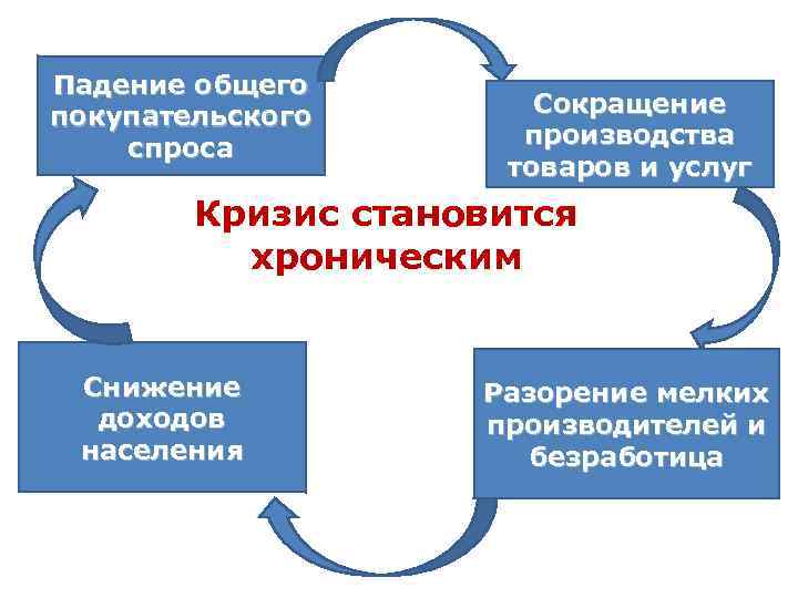 Уменьшение производства. Покупательским спросом схема. Снижение покупательского спроса. Разорение мелких производителей. Сокращение производства товаров это.