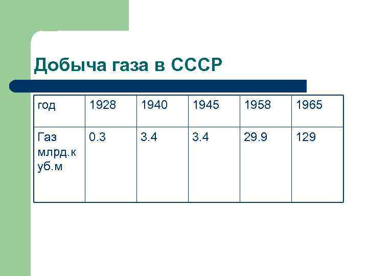Добыча газа в СССР год 1928 1940 1945 1958 1965 Газ млрд. к уб.