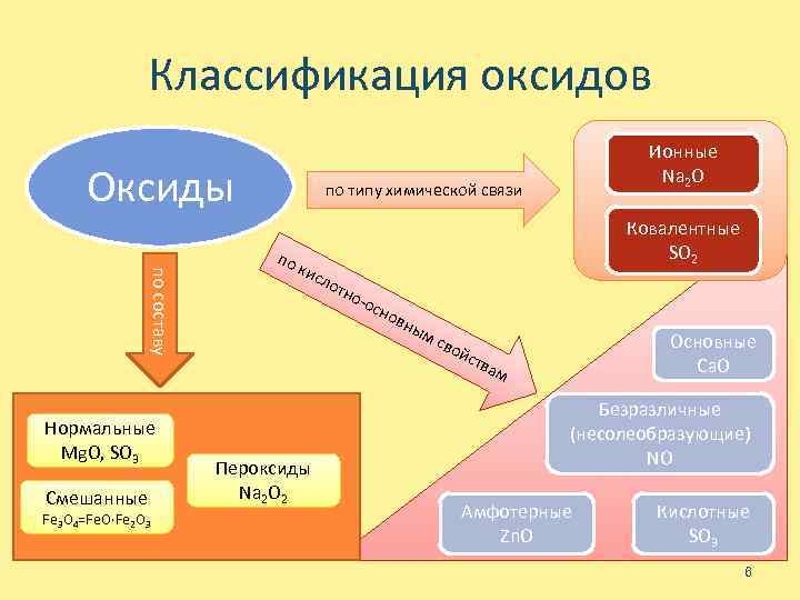 Схема смешивания оксидов